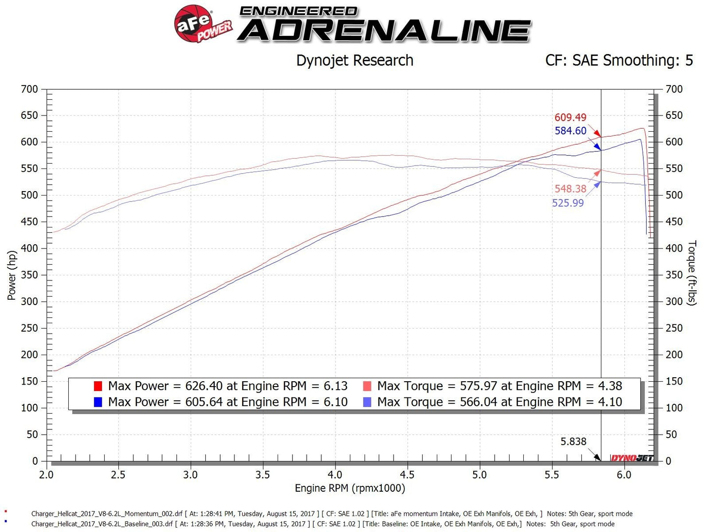 aFe Momentum GT Cold Air Intake, Pro 5R Filter 2017-2023 Challenger/Charger 6.2L