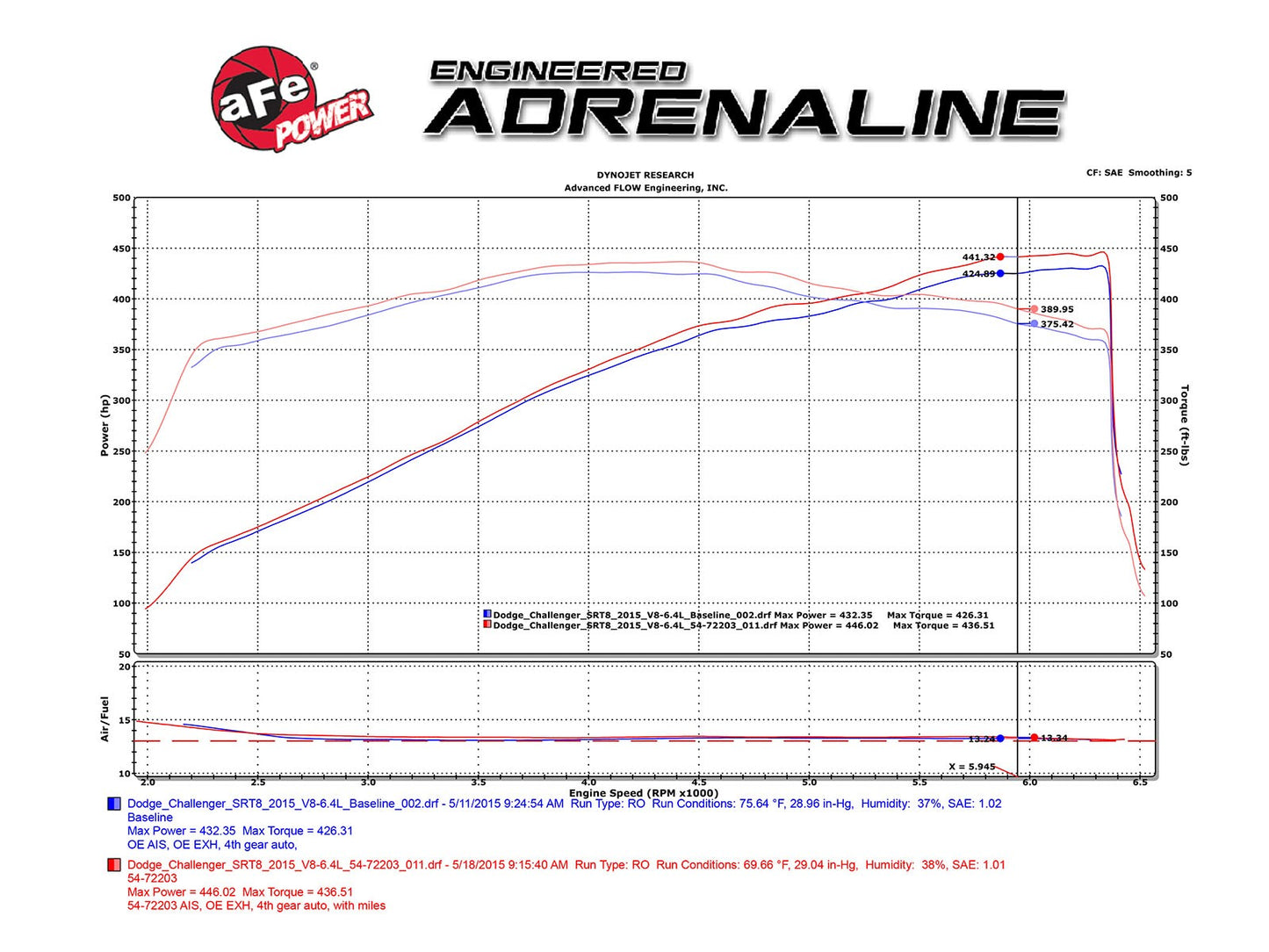 aFe Power Momentum GT Red Cold Air Intake, Pro Dry S Filter 2011-2023 Challenger/Charger 392/6.4L