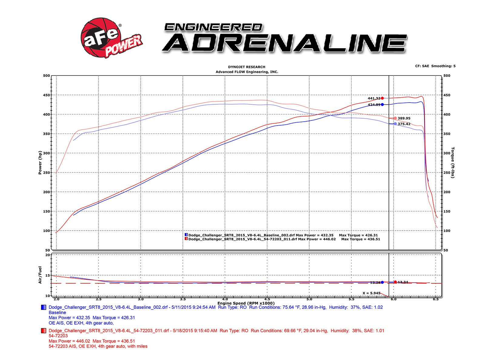 aFe Power Momentum GT Red Cold Air Intake, Pro Dry S Filter 2011-2023 Challenger/Charger 392/6.4L - Speedlogix