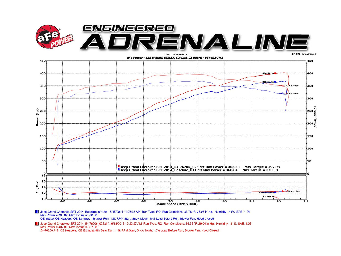 aFe Momentum GT Cold Air Intake, Pro 5R Filter 2012-2021 Grand Cherokee 392/6.4L - Speedlogix