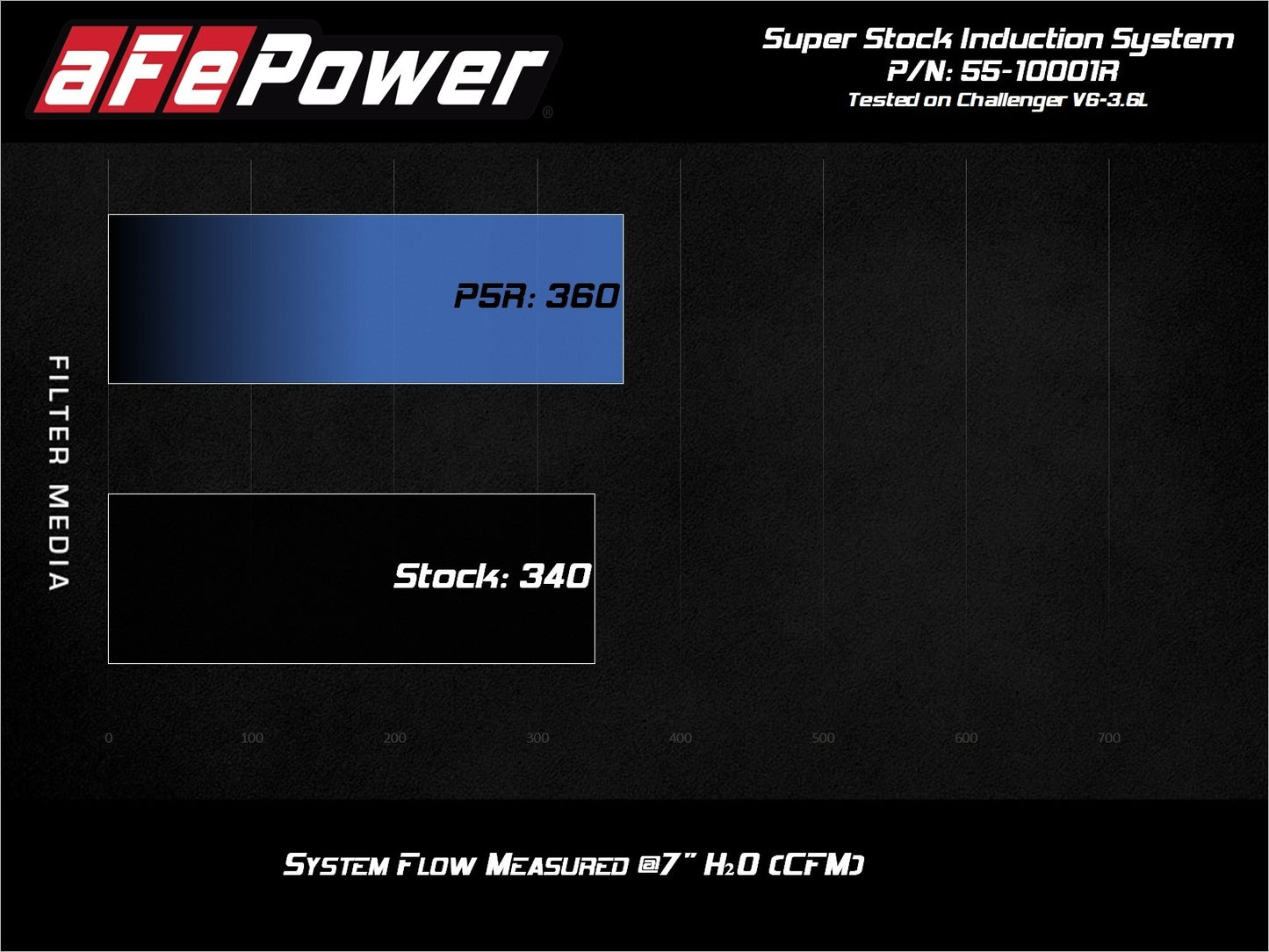 aFe Super Stock Induction, Pro 5R Filter 2015-2023 Challenger - Speedlogix
