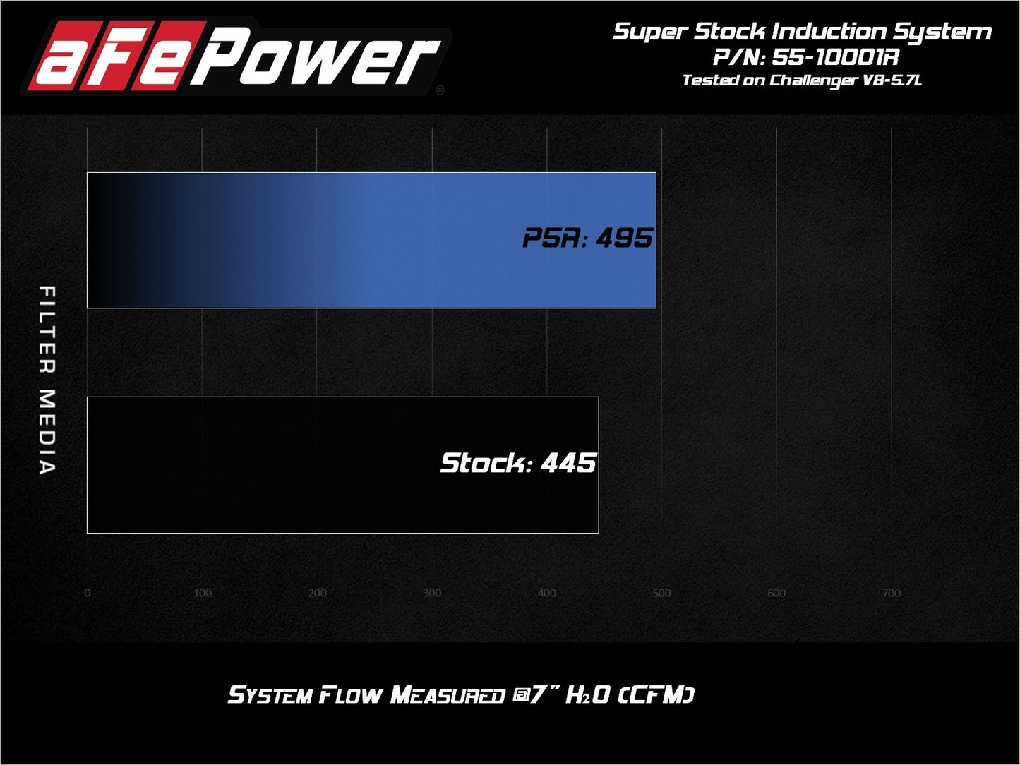 aFe Super Stock Induction, Pro 5R Filter 2015-2023 Challenger - Speedlogix