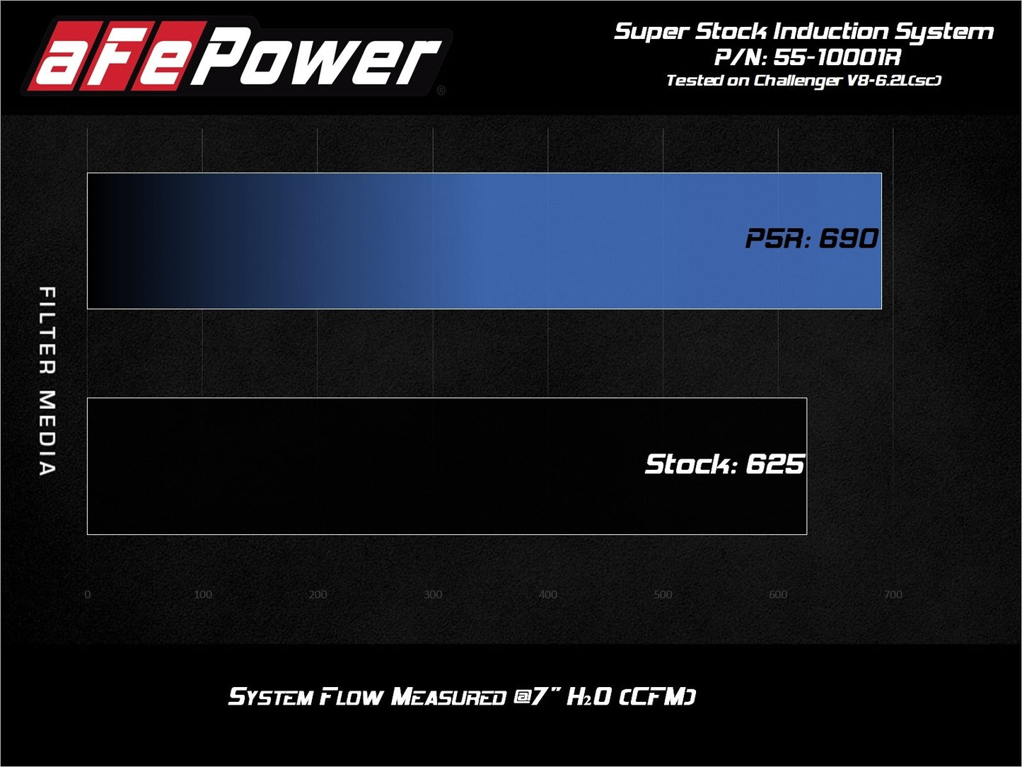 aFe Super Stock Induction, Pro 5R Filter 2015-2023 Challenger - Speedlogix
