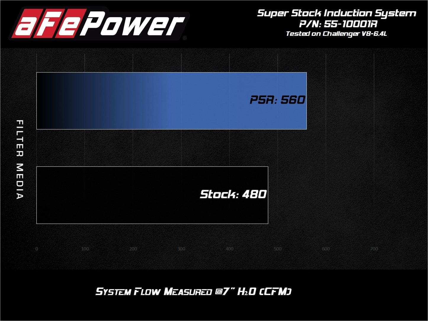 aFe Super Stock Induction, Pro 5R Filter 2015-2023 Challenger - Speedlogix