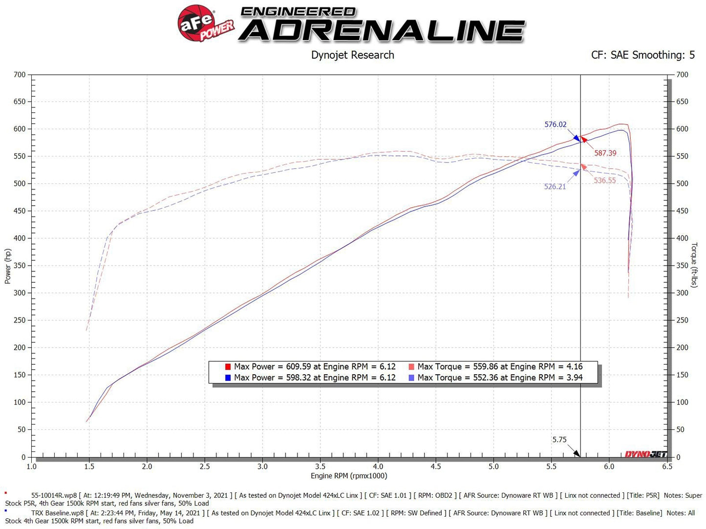 aFe Super Stock Induction, Pro 5R Filters 2021-2023 TRX 6.2L - Speedlogix