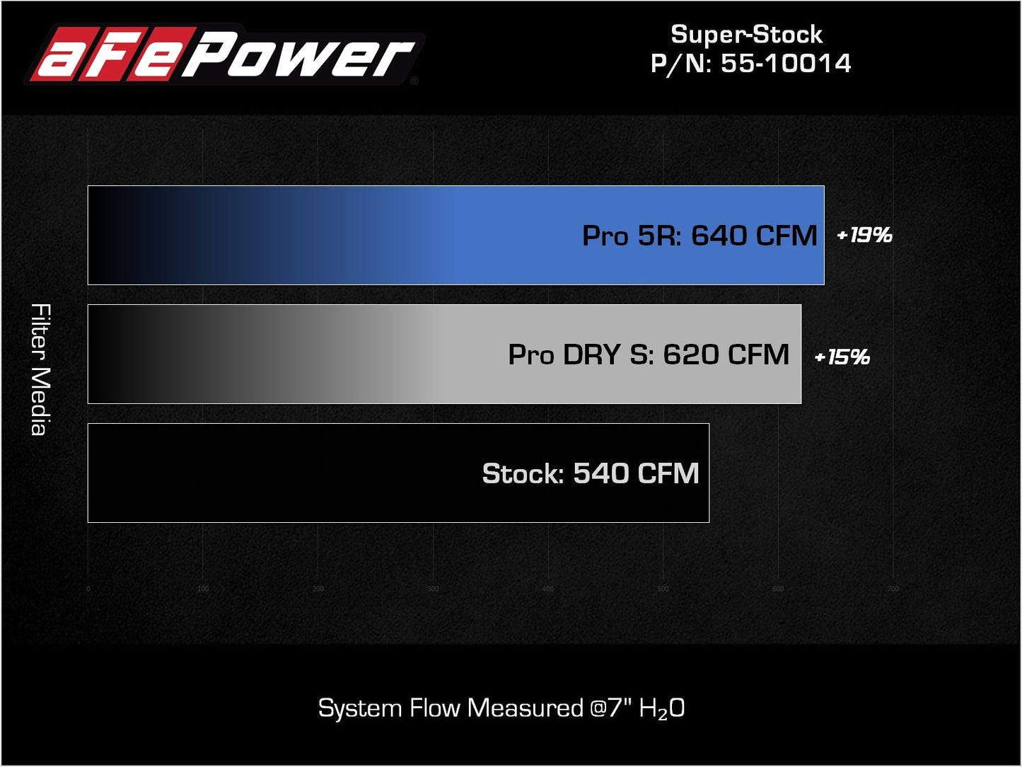 aFe Super Stock Induction, Pro 5R Filters 2021-2023 TRX 6.2L - Speedlogix
