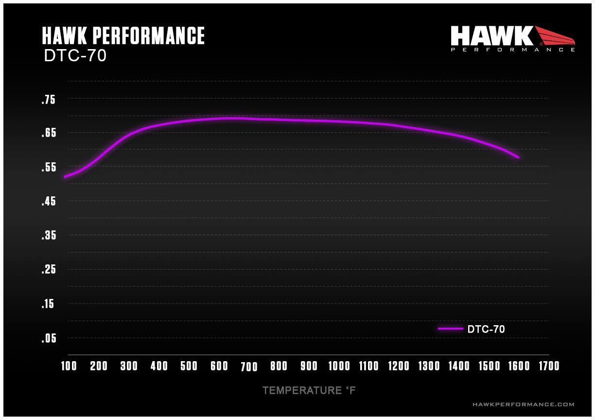 Hawk DTC-70 Front Brake Pads 2005-2023 Challenger/Charger (4-Piston)