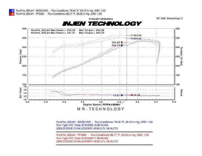 Injen PF Cold Air Intake System (Black) 2009-2014 Challenger R/T 2006-2010 Charger R/T - Speedlogix