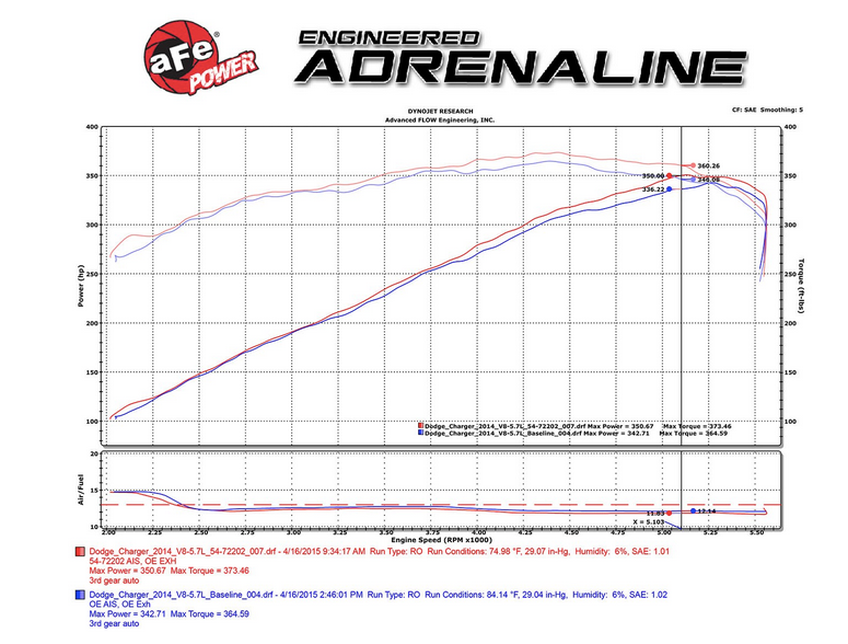 aFe Power Momentum GT Cold Air Intake, Pro Dry S Filter 2011-2023 Challenger/Charger 5.7L - Speedlogix