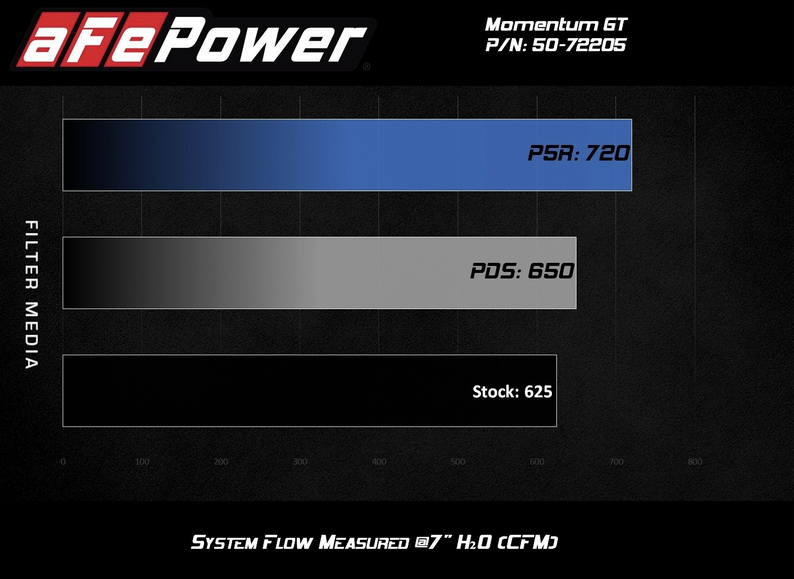 aFe Momentum GT Cold Air Intake, Pro Dry S Filter 2017-2023 Challenger/Charger 6.2L - Speedlogix