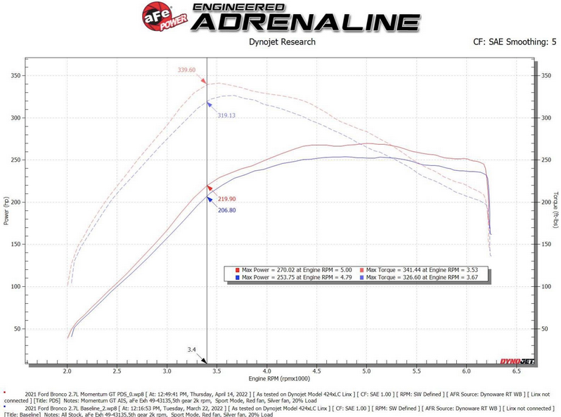 aFe Momentum GT Cold Air Intake, Pro Dry S Filter 2021-2023 Bronco 2.7L