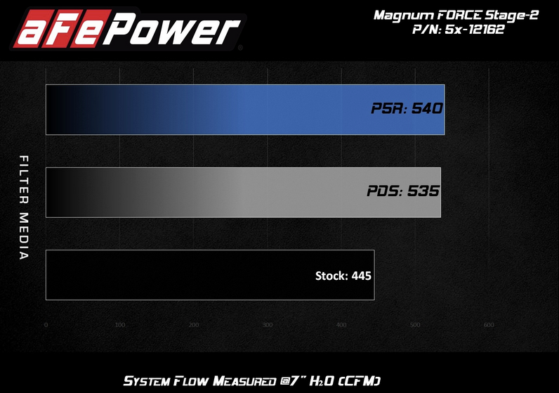 aFe Magnum Force Stage-2 Cold Air Intake, Pro Dry S Filter 2011-2023 Challenger/Charger 5.7L