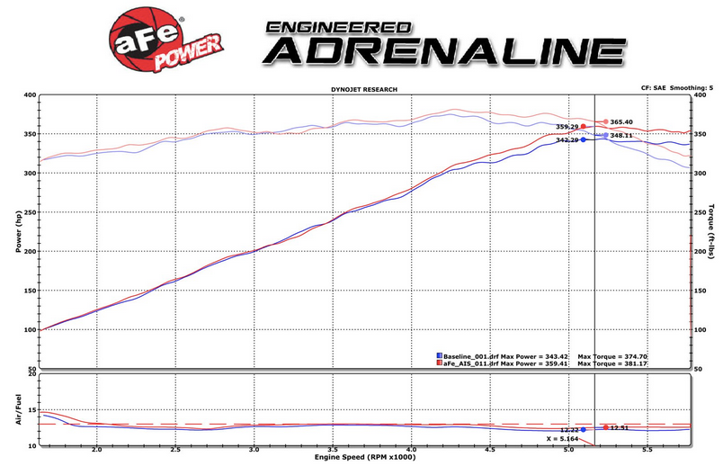 aFe Magnum Force Stage-2 Cold Air Intake, Pro Dry S Filter 2011-2023 Challenger/Charger 5.7L