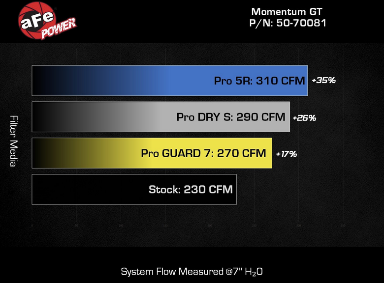 aFe Momentum GT Cold Air Intake, Pro Guard7 Filter 2021-2023 Bronco 2.7L