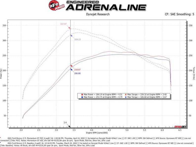 aFe Momentum GT Cold Air Intake, Pro Guard7 Filter 2021-2023 Bronco 2.7L