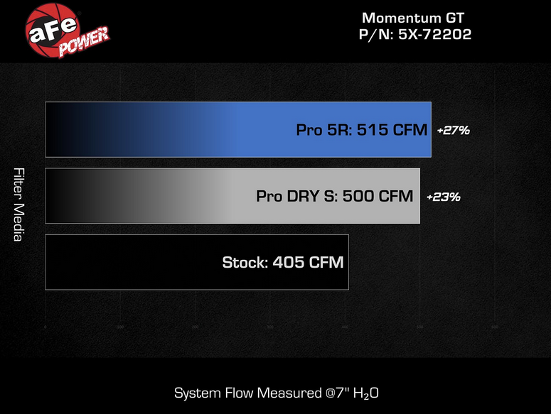 aFe Momentum GT Red Cold Air Intake, Pro Dry S Filter 2011-2023 Challenger/Charger 5.7L - Speedlogix