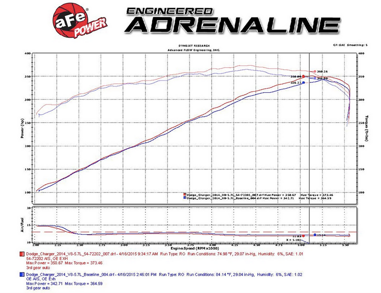 aFe Momentum GT Red Cold Air Intake, Pro Dry S Filter 2011-2023 Challenger/Charger 5.7L - Speedlogix