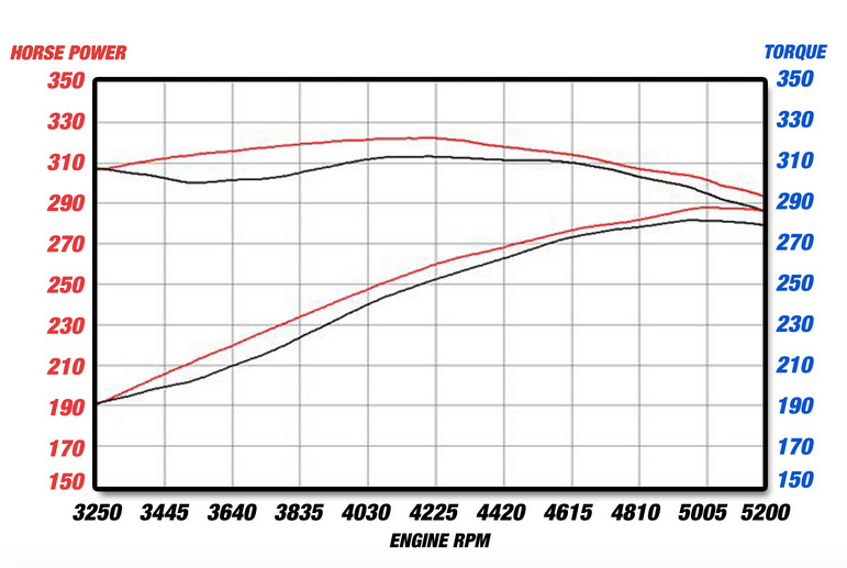 aFe MACH Force-Xp Cat-Back Exhaust 2006-2010 Charger 5.7L - Speedlogix