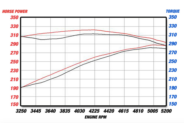 aFe MACH Force-Xp Cat-Back Exhaust 2006-2010 Charger 5.7L