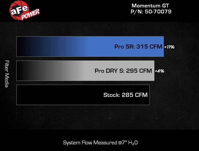 afe Momentum GT Cold Air Intake, Pro Dry S Filter 2021-2023 Bronco Sport 2.0L