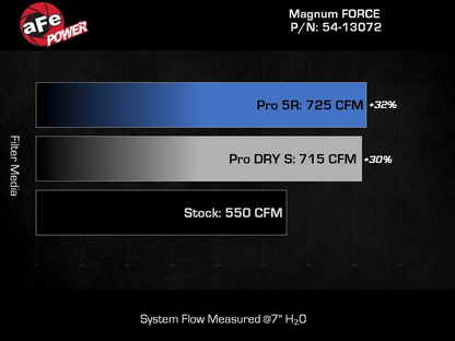 aFe Magnum FORCE Stage-2 (Orange) Cold Air Intake, Pro 5R Filter 2021-2023 TRX