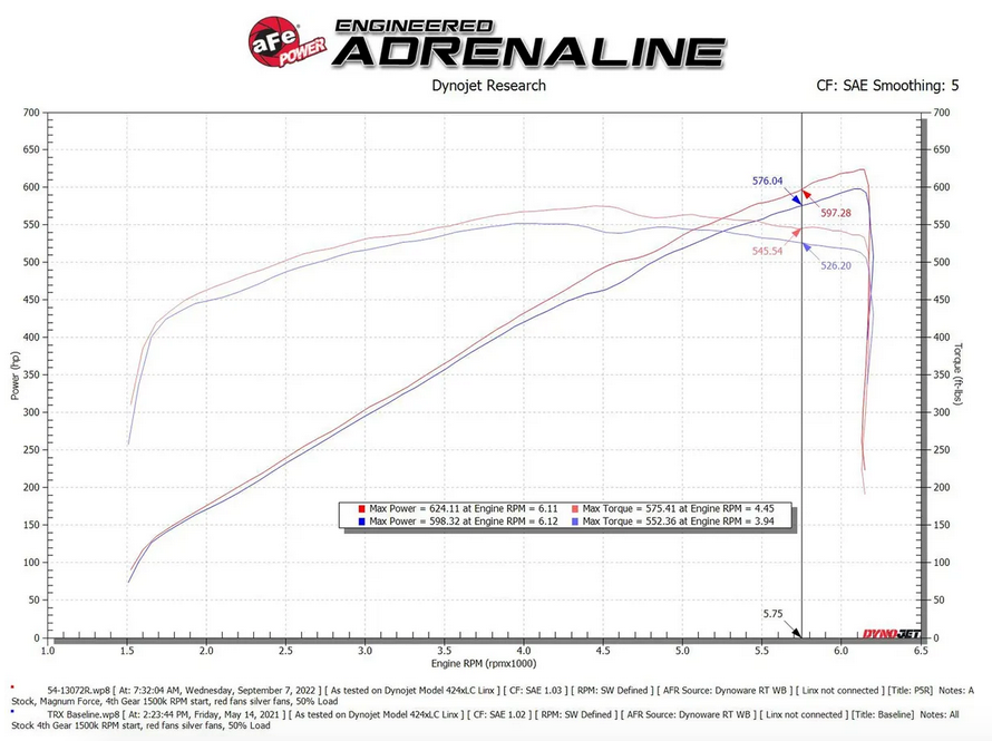 aFe Magnum FORCE Stage-2 (Orange) Cold Air Intake, Pro 5R Filter 2021-2023 TRX