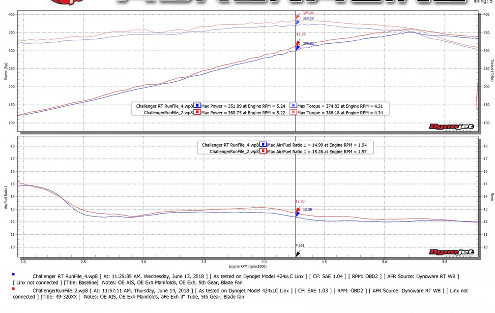 aFe MACH Force - XP Cat - Back 2017 - 2023 Challenger 5.7L - Speedlogix