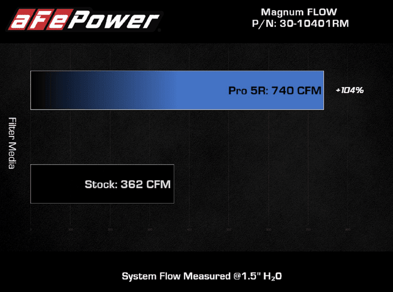 aFe Magnum Flow Pro 5R Air Filter 2021 - 2023 TRX 6.2L - Speedlogix