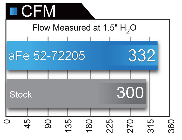 aFe Momentum Carbon Cold Air Intake, Dual Filters 2015 - 2016 Challenger/Charger 6.2L - Speedlogix