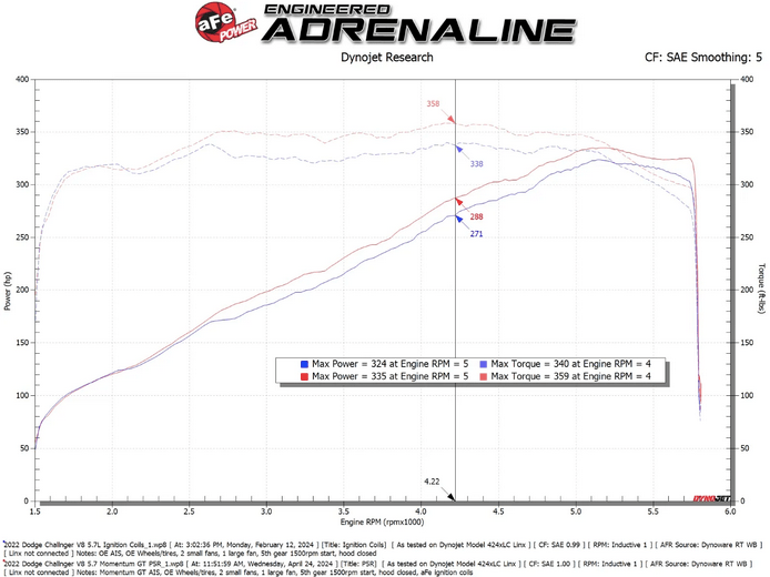 aFe Momentum GT Cold Air Intake, Pro 5R Filter 2011 - 2023 Challenger 5.7L Shaker - Speedlogix
