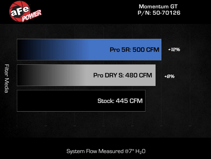 aFe Momentum GT Cold Air Intake, Pro 5R Filter 2011 - 2023 Challenger 5.7L Shaker - Speedlogix