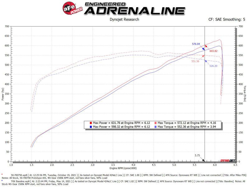 aFe Momentum GT (Red) Cold Air Intake, Pro 5R Filter 2021 - 2023 TRX 6.2L - Speedlogix