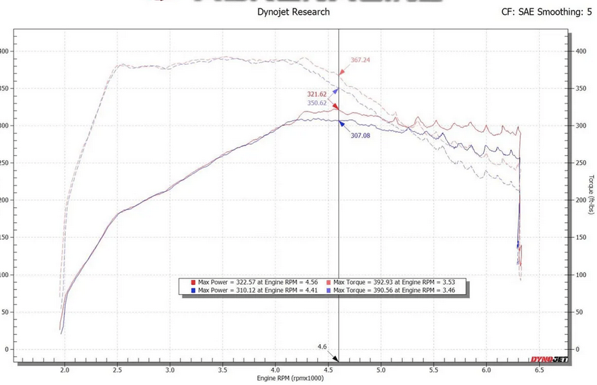 aFe Momentum GT Red Edition Cold Air Intake, Black Pro 5R Filter 2020 - 2025 Explorer ST - Speedlogix