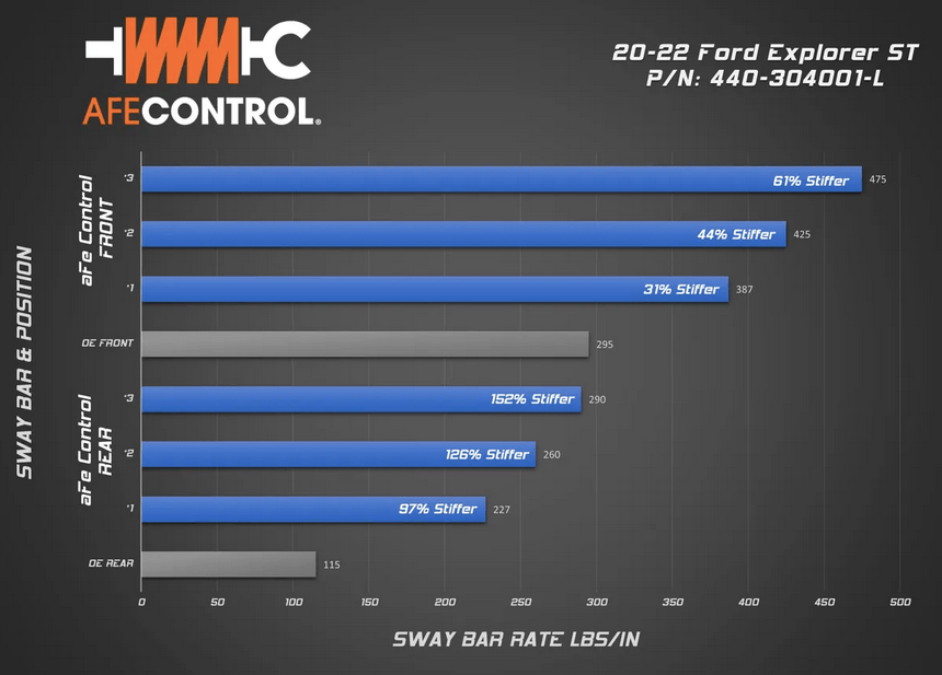 aFe Rear Sway Bar 2020 - 2025 Explorer ST - Speedlogix