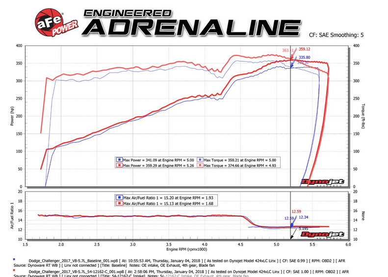 aFe Track Carbon Cold Air Intake, Pro Dry S Filter 2011 - 2023 Challenger/Charger 5.7L - Speedlogix