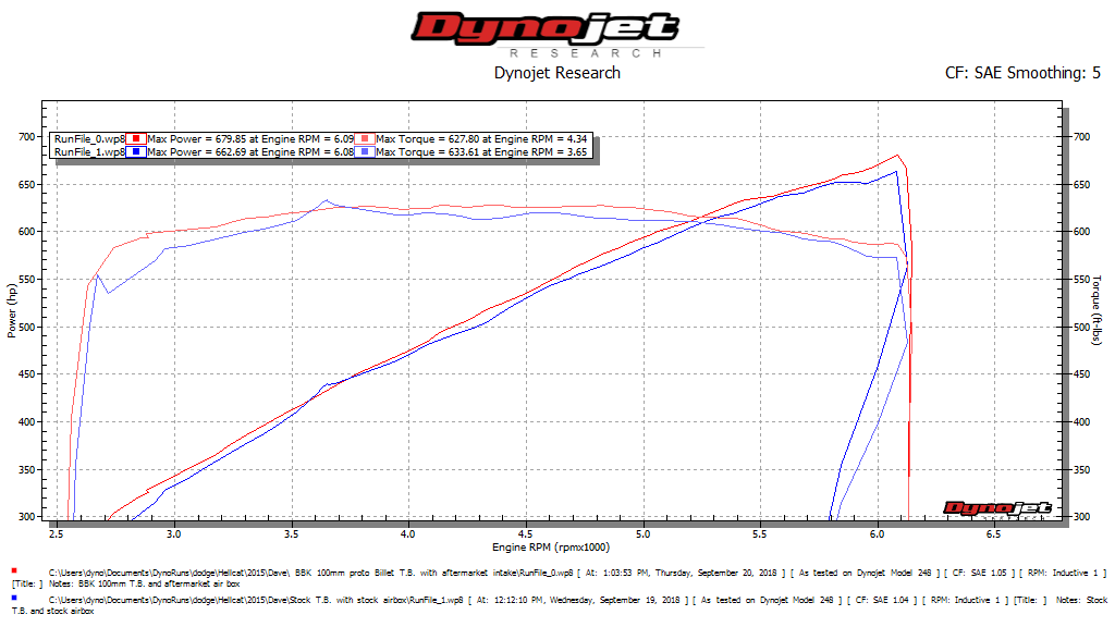 BBK 100mm Black Throttle Body 2015 - 2023 Challenger/Charger 6.2L - Speedlogix