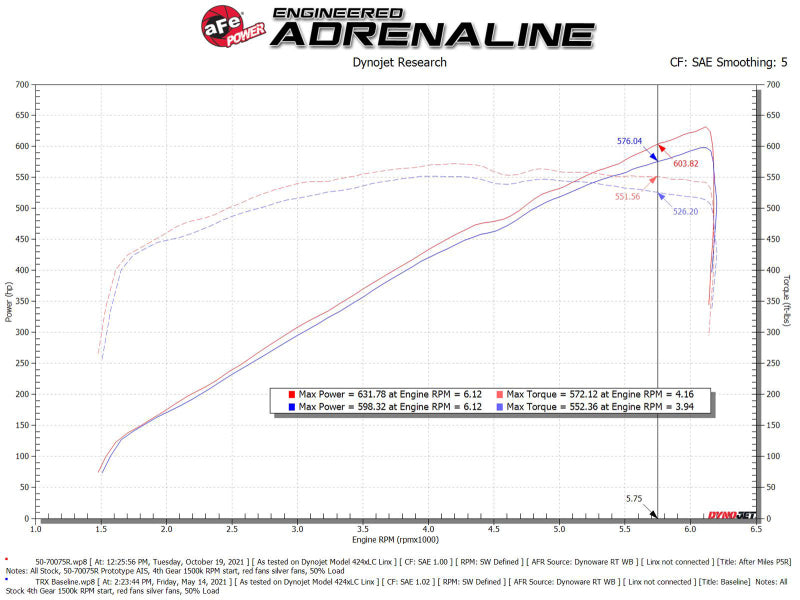 aFe Momentum GT (Red) Cold Air Intake, Pro 5R Filter 2021-2023 TRX 6.2L