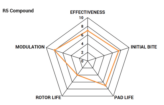 Paragon Front High Friction Track Brake Pads 2015 - 2023 Challenger/Charger - Speedlogix