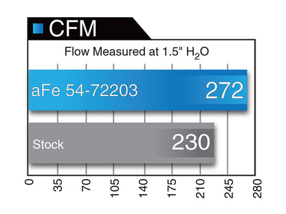 aFe Power Momentum GT Cold Air Intake, Pro Dry S Filter 2011-2023 Challenger/Charger 392/6.4L