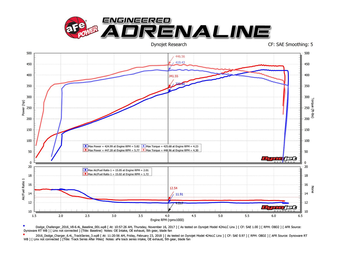 aFe Track Carbon Cold Air Intake, Pro 5R Filter 2011-2023 Challenger/Charger 392/6.4L