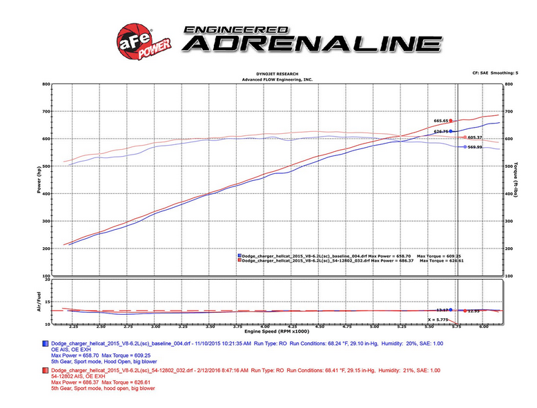 aFe Magnum Force Stage-2 Cold Air Intake, Pro Dry S Filter 2015-2016 Challenger/Charger 6.2L