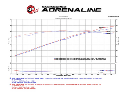 aFe Magnum Force Stage-2 Cold Air Intake, Pro Dry S Filter 2015-2016 Challenger/Charger 6.2L