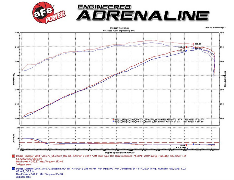 aFe Momentum GT Red Cold Air Intake, Pro Dry S Filter 2011-2023 Challenger/Charger 5.7L