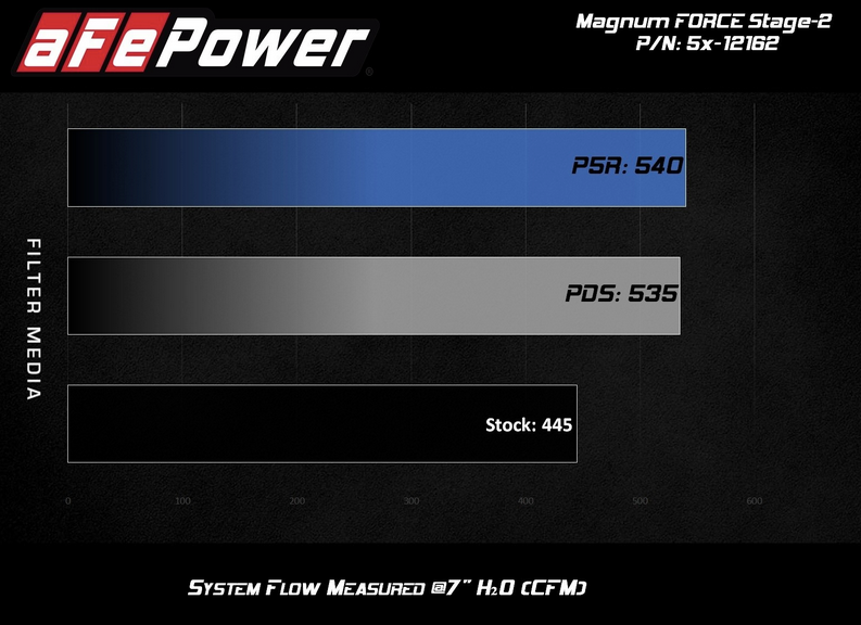 aFe Magnum Force Stage-2 Cold Air Intake, Pro 5R Filter 2011-2023 Challenger/Charger 5.7L