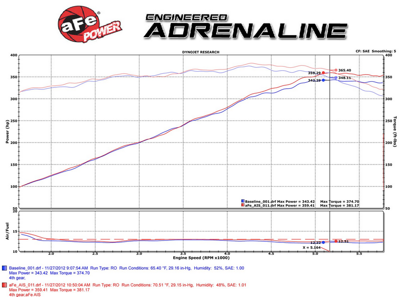 aFe Magnum Force Stage-2 Cold Air Intake, Pro 5R Filter 2011-2023 Challenger/Charger 5.7L