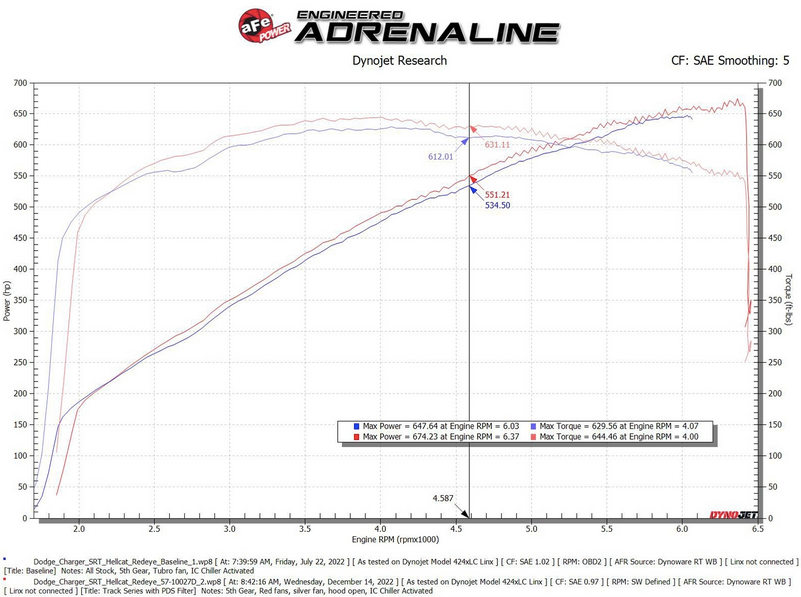 aFe Track Carbon Cold Air Intake, Pro DRY S Filter 2021-2023 Charger 6.2L