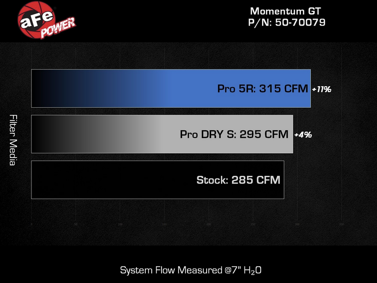 afe Momentum GT Cold Air Intake, Pro 5R Filter 2021-2023 Bronco Sport 2.0L