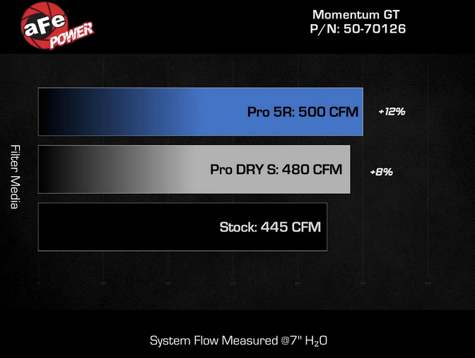 aFe Momentum GT Cold Air Intake, Pro 5R Filter 2011-2023 Challenger 5.7L Shaker