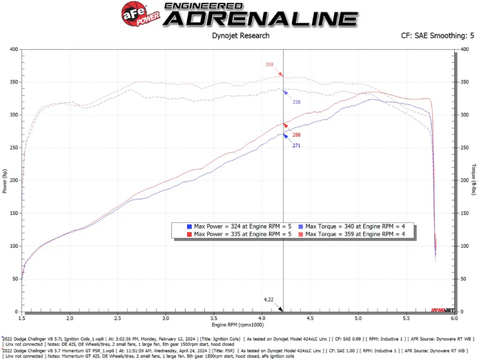 aFe Momentum GT Cold Air Intake, Pro 5R Filter 2011-2023 Challenger 5.7L Shaker