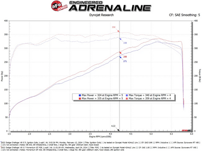 aFe Momentum GT Cold Air Intake, Pro 5R Filter 2011-2023 Challenger 5.7L Shaker